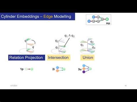 CyIE Cylinder Embeddings For Multi Hop Reasoning Over Knowledge Graphs