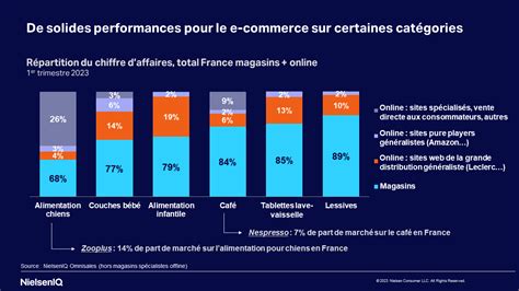 Le e commerce alimentaire reste à un haut niveau en 2023 avec un