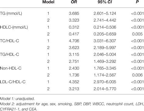 Logistic Regression Analysis Of The Association Between Pap And Lipid