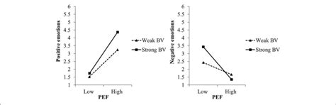 Moderating Effects Of Biospheric Values Bv On The Relation Between