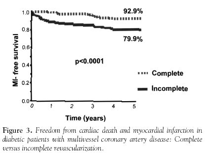 Percutaneous Coronary Interventions In Diabetic Patients Is Complete