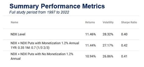 Monetizing Nasdaq 100 Tail Hedges — Volos