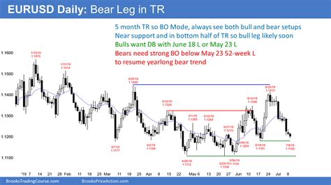 Eurusd Trading Strategies By Al Brooks Forexsites