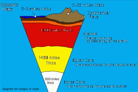 Graph of Earth's Layers