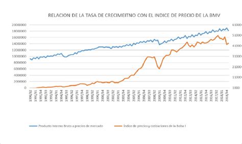 Muestra La Relación De La Tasa De Crecimiento Pib Y El Índice De