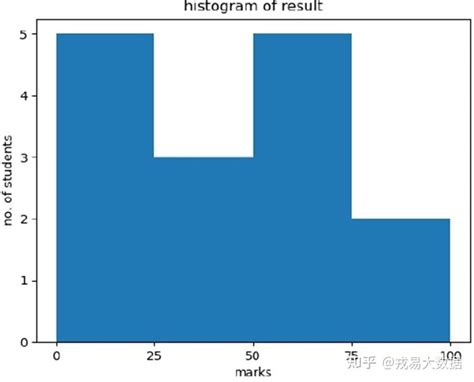 如何用matplotlib绘制直方图和饼状图？ 知乎