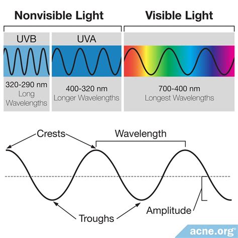 Whats The Difference Between Uva And Uvb Rays