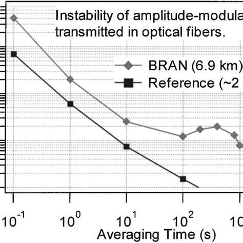 Measured Instability Of Amplitude Modulated Light Transmitted Through A