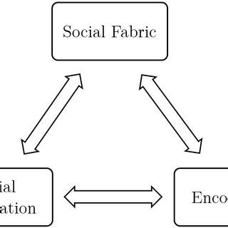 Macro Level Relationship Between The Phenomena Of Social Fabric Social