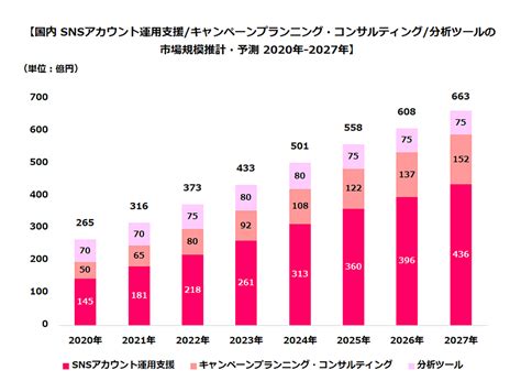 ソーシャルメディアマーケティング市場規模、2023年に1兆円を突破すると予測【サイバー・バズら調査】：markezine（マーケジン）