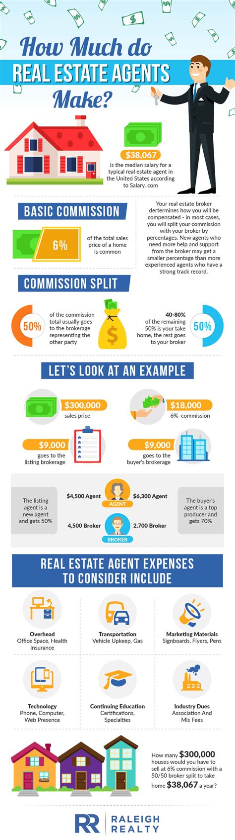 How Much Does A Real Estate Agent Make How Agents Get Paid