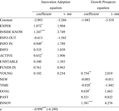 Bivariate Probit Model Estimates Of The Growth Prospects And Innovation