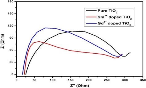 Electrochemical Impedance Spectra Of Pure Tio2 Sm And Gd Doped Tio2 Download Scientific Diagram