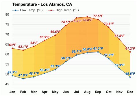 Yearly & Monthly weather - Los Alamos, CA