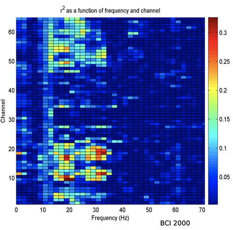 How To Draw Spectrogram For Multiple Input Signals In Matlab Stack