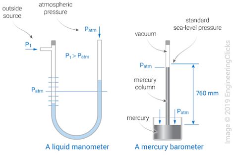 Rising To The Occasion Manometer And The Science Of Pressure Dubai