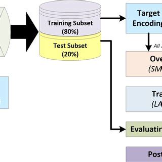 Proposed workflow using oversampling techniques (SMOTEN, TVAE, CTGAN)... | Download Scientific ...