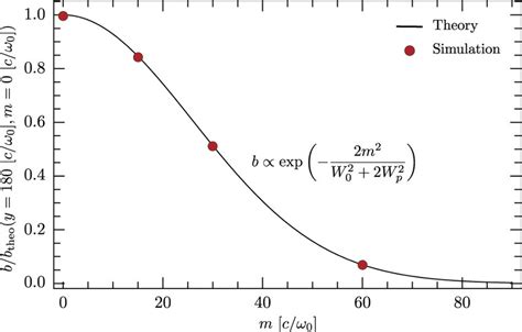 Maximum Value Of The Normalized Ellipticity As A Function Of The Laser