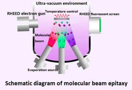 Schematic Diagram Of Molecular Beam Epitaxy MBE INNOVACERA