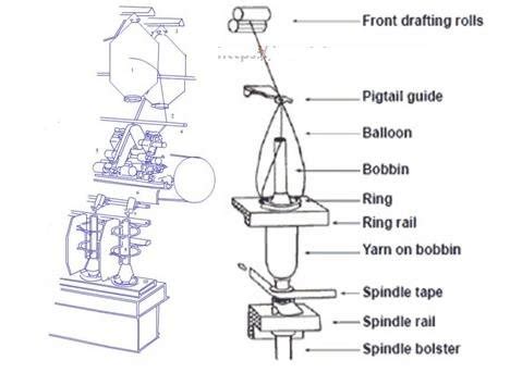 Ring spinning machine drafting system, different parts and functions ...