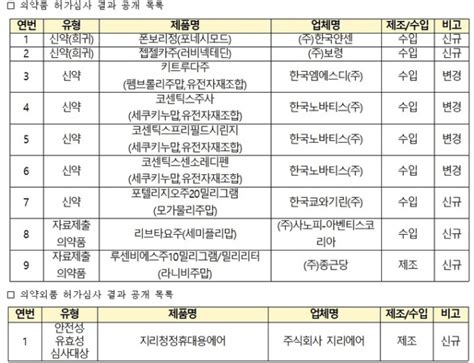 식약처 11월 의약품 9개·의약외품 1개 총 10개 허가 네이트 뉴스