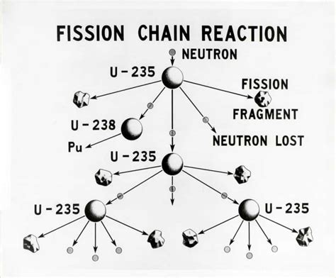 What S The Difference Between Nuclear Fission And Fusion