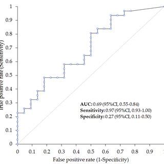 Receiving Operating Characteristics ROC Curve Analysis Of