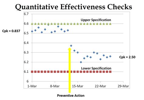 How To Perform A Quantitative Capa Effectiveness Check Medical Device Academy