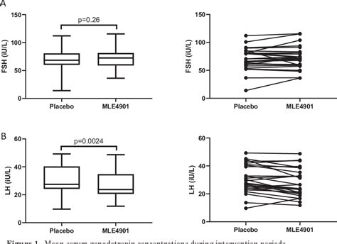 Figure 1 From Neurokinin 3 Receptor Antagonists Do Not Increase Fsh Or