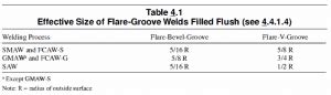 Flare Bevel Weld Overview, Types & Welding symbol with examples (With PDF)