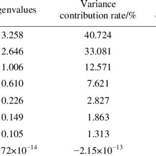 Feature Matrix B Principal Component Cumulative Variance Contribution