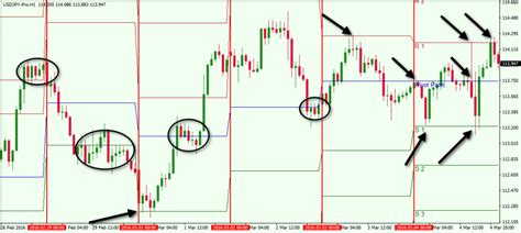 C Mo Aplicar Puntos De Pivote De Manera Efectiva Cuando Trading Forex