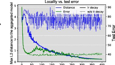 Understanding Model Averaging In Federated Learning On Heterogeneous