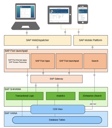 Architecture Sap Fiori Aymax Consulting