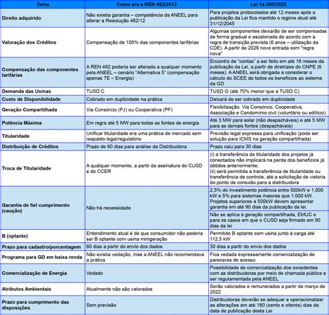 Lei 14300 Principais Mudanças Do Marco Legal Da Gd