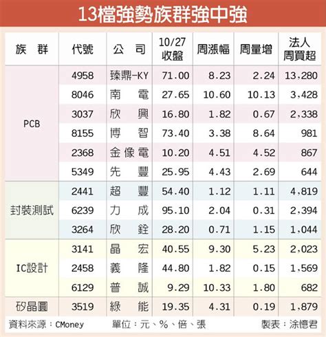 法人連買 13檔三喜臨門 強中強 證券．權證 工商時報