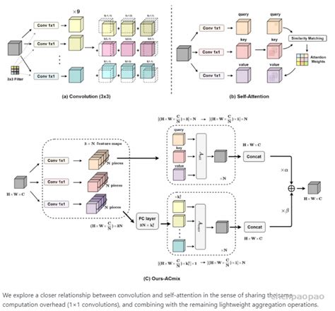 Cvpr2022 自注意力和卷积的融合（acmix） Chenpaopao