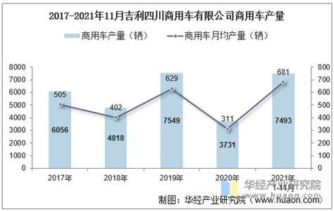 2021年11月吉利四川商用车有限公司商用车产量、销量及产销差额统计分析产销数据频道 华经情报网