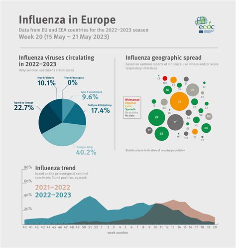 Weekly Influenza Update Week 20 May 2023