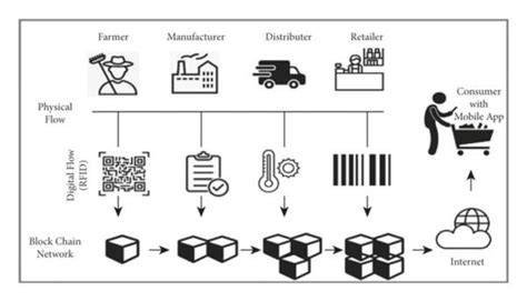 The Simplified Food Supply Chain Using Blockchain Technology Ehsan Et Download Scientific