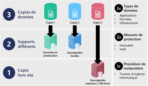 Construisez Une Strat Gie De Sauvegarde R Siliente