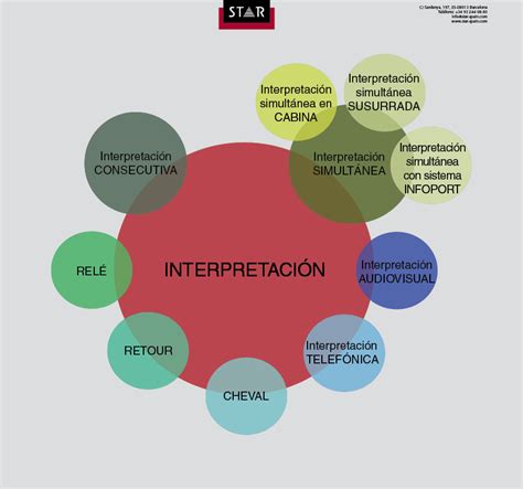 Qué servicios de interpretación necesito STAR