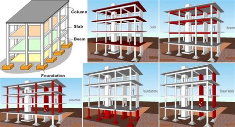 Major Parts Of Reinforced Concrete Buildings Framed Structures Components