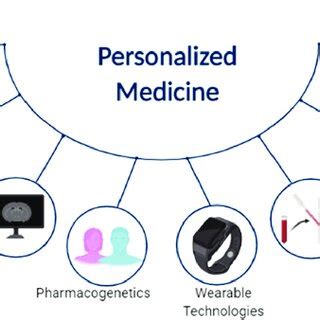 Summary Of Personalized Medicine Mentioned In This Article Created