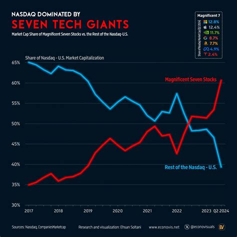 Tech Titans Dominate Nasdaq - Voronoi
