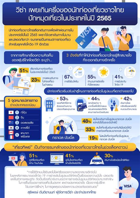 คนไทยเกินครึ่งปักหมุดเที่ยวในประเทศปี65 ทั้งเริ่มมองเที่ยวนอก