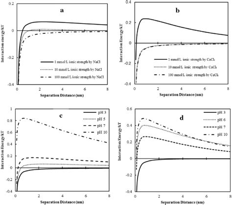 Calculated Dlvo Interaction Energy Plotted As A Function Of Separation