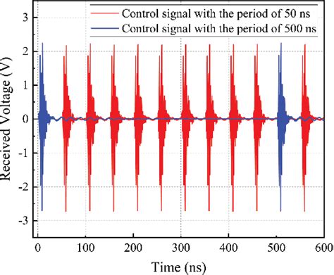 Figure From Compact Self Oscillating Active Integrated Loop Antenna