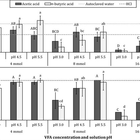 Effect Of Volatile Fatty Acid Vfa Type Concentration And Ph