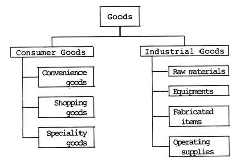 Industrial Goods